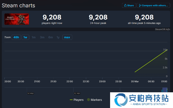 《刺客信条：影》当前Steam在线峰值近1万人！还在不断上涨