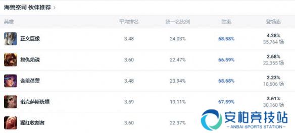 《lol》斗魂竞技场海兽祭司触手妈出装推荐5
