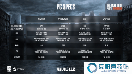游民晨播报：《最后生还者2：复刻版》PC配置公布 《FBC：Firebreak》发布实机预告