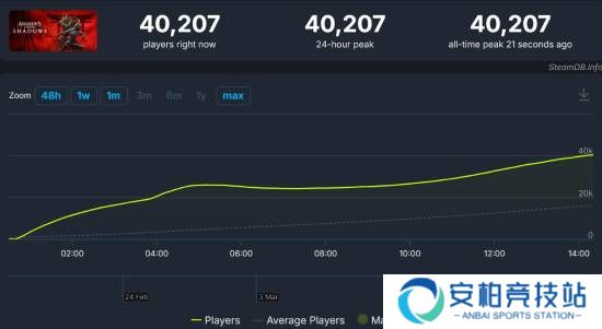 《刺客信条影》Steam在线峰值突破4万人：超越《幻景》和《英灵殿》！