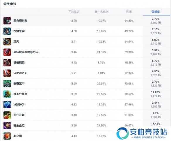 《lol》斗魂竞技场海兽祭司触手妈出装推荐2