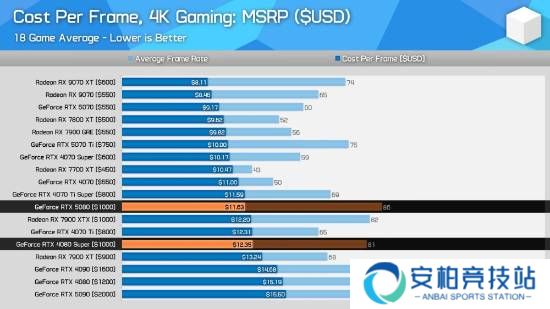 最新4K显卡性价比排行榜：AMD RX 9070 XT真的香