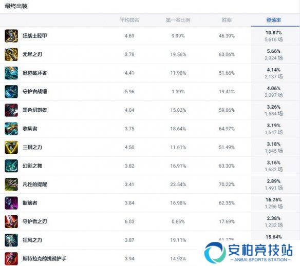 《lol》斗魂竞技场德玛西亚之力盖伦出装推荐2