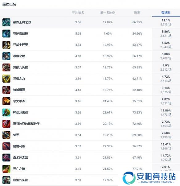 《lol》斗魂竞技场巨魔之王巨魔出装推荐2