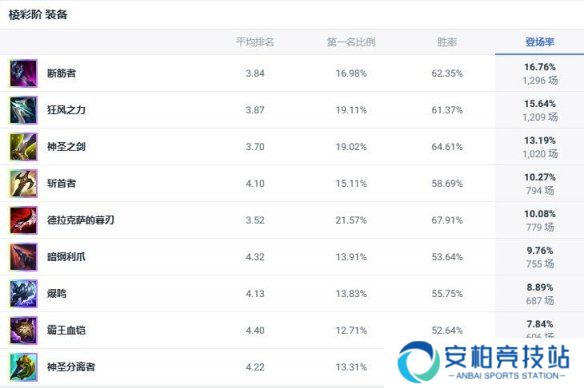 《lol》斗魂竞技场德玛西亚之力盖伦出装推荐3
