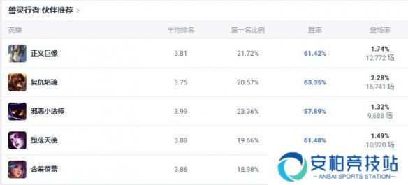 《lol》斗魂竞技场兽灵行者乌迪尔出装推荐5