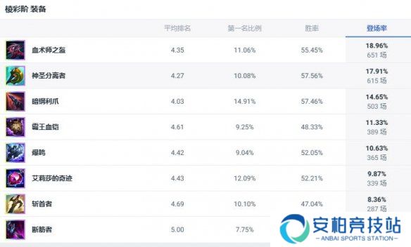 《lol》斗魂竞技场祖安怒兽狼人出装推荐3
