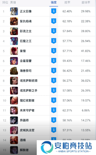 《英雄联盟》斗魂竞技场胜率排行榜最新一览2