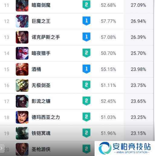 《英雄联盟》斗魂竞技场胜率排行榜最新一览4
