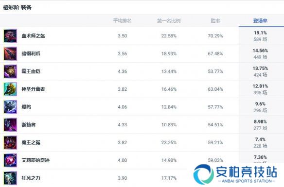 《lol》斗魂竞技场狂战士奥拉夫出装推荐3