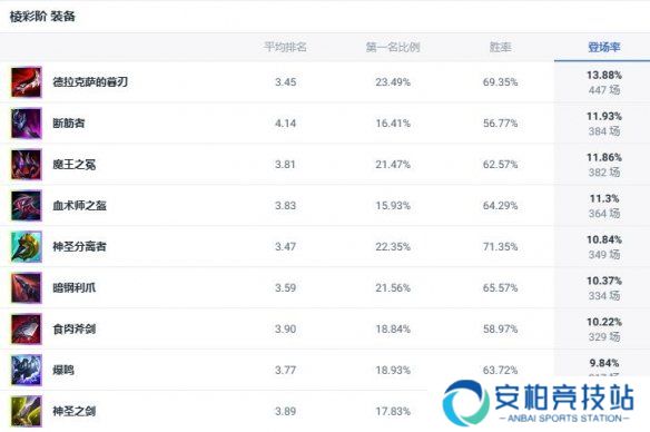 《lol》斗魂竞技场兽灵行者乌迪尔出装推荐3