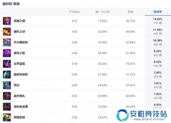 《lol》斗魂竞技场炼金术士出装推荐3