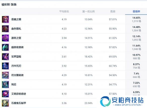 《lol》斗魂竞技场铁铠冥魂铁男出装推荐3