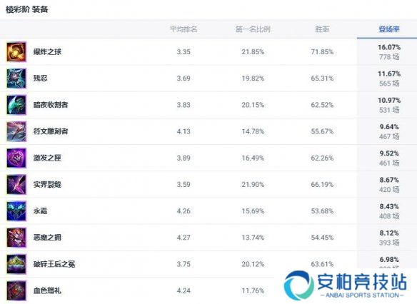 《lol》斗魂竞技场荆棘之兴婕拉出装推荐3