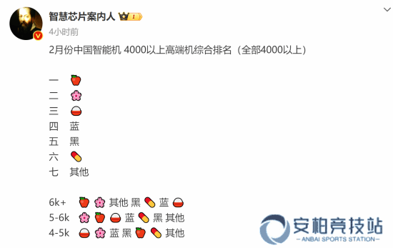 2月中国手机4000元以上销量排名：苹果继续领跑全场