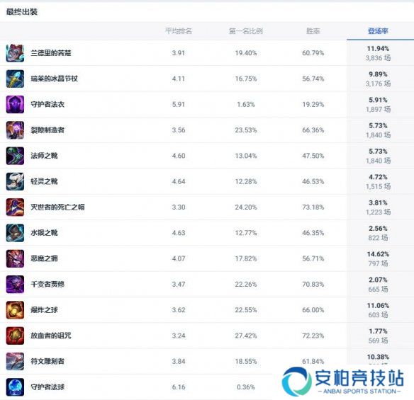 《lol》斗魂竞技场炼金术士出装推荐2