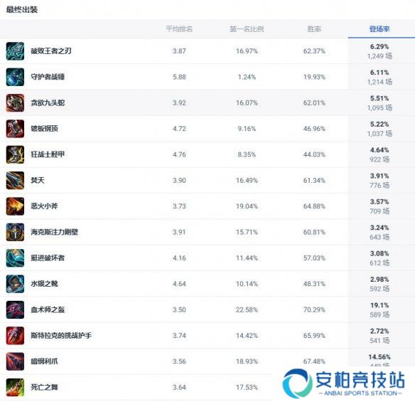 《lol》斗魂竞技场狂战士奥拉夫出装推荐2