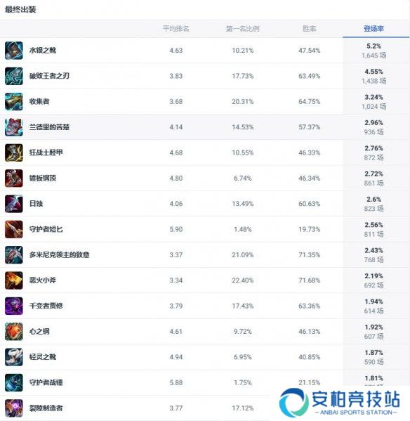 《lol》斗魂竞技场兽灵行者乌迪尔出装推荐2