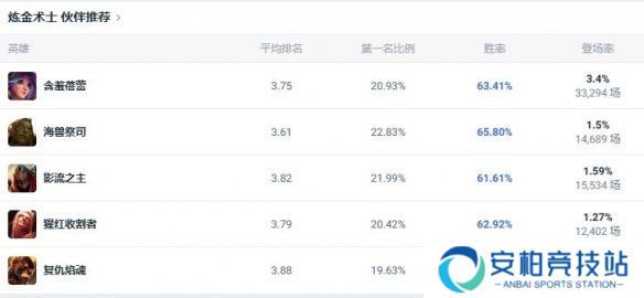 《lol》斗魂竞技场炼金术士出装推荐5
