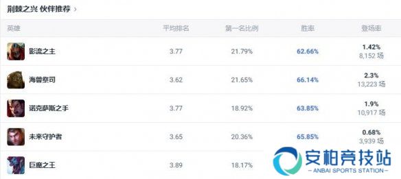 《lol》斗魂竞技场荆棘之兴婕拉出装推荐5
