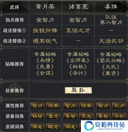 《三国谋定天下》黄月英诸葛亮姜维阵容怎么玩黄月英诸葛亮姜维阵容搭配推荐3