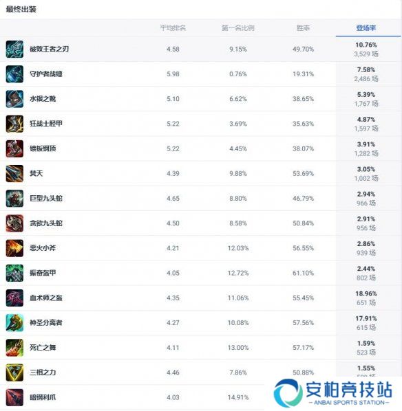 《lol》斗魂竞技场祖安怒兽狼人出装推荐2