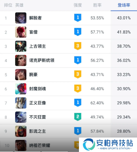 《英雄联盟》斗魂竞技场胜率排行榜最新一览3