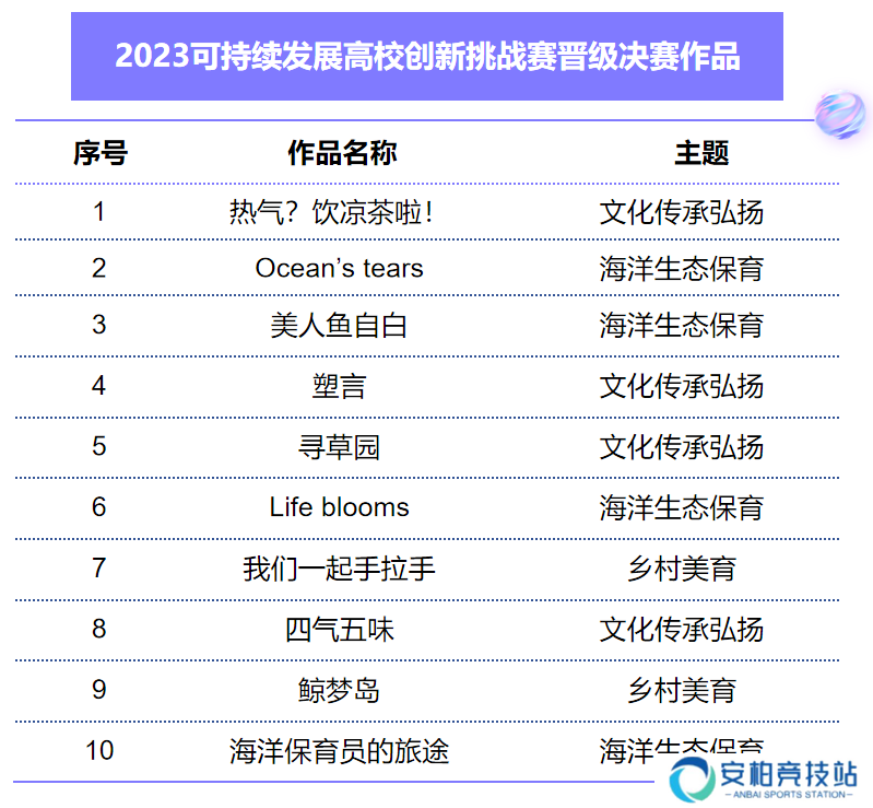 聚焦创新驱动可持续发展  2023年三七互娱可持续发展高校创新挑战赛初赛赛果出炉