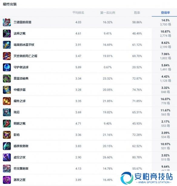 《lol》斗魂竞技场荆棘之兴婕拉出装推荐2