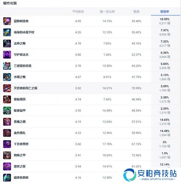《lol》斗魂竞技场铁铠冥魂铁男出装推荐2