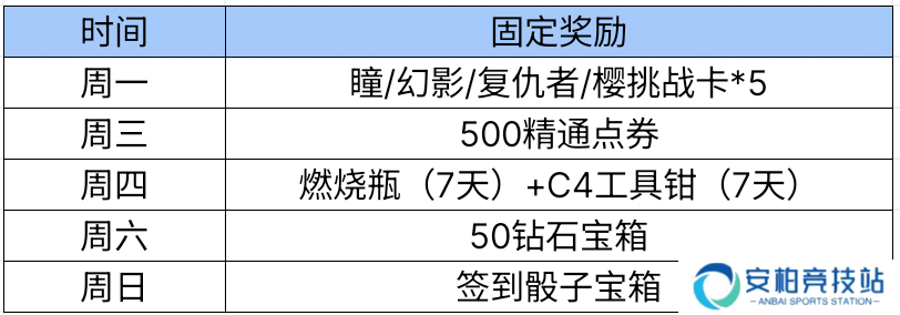《穿越火线》三月签到活动有哪些奖励？福利及攻略介绍