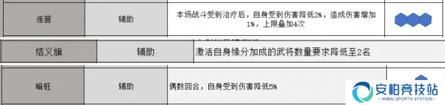 《三国志战略版》锥形阵怎么用锥形阵使用技巧3