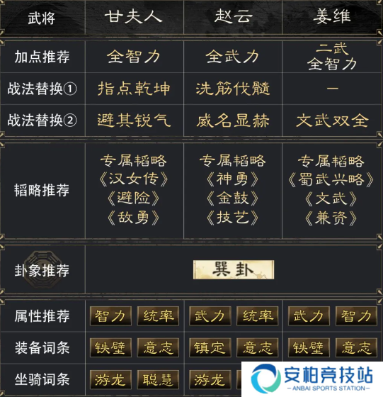 《三国谋定天下》甘夫人赵云姜维阵容怎么玩甘夫人赵云姜维阵容搭配推荐3