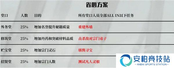 《鬼谷八荒》宗门玩法攻略当宗主的方法7