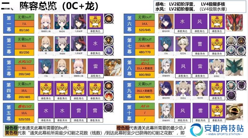 《原神》幻想真境剧诗第6期低配打法公式2