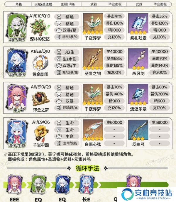 《原神》纳西妲顶级配队方案纳西妲顶级配队毕业面板参考5