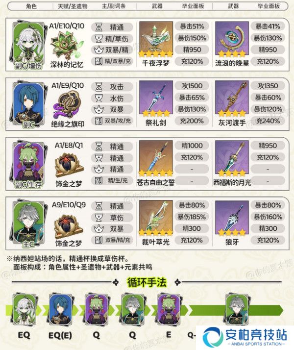 《原神》纳西妲顶级配队方案纳西妲顶级配队毕业面板参考2