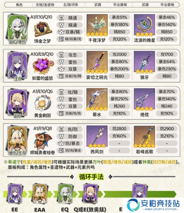 《原神》纳西妲顶级配队方案纳西妲顶级配队毕业面板参考6