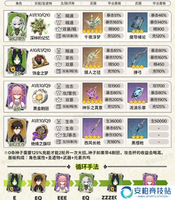 《原神》纳西妲顶级配队方案纳西妲顶级配队毕业面板参考4