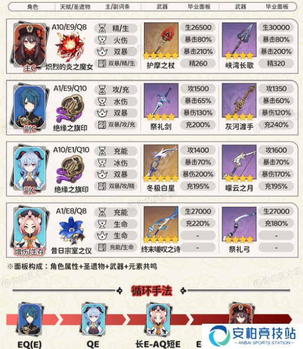 《原神》胡桃四大顶级配队培养攻略5