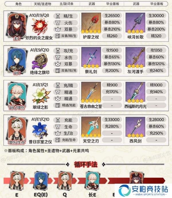 《原神》胡桃四大顶级配队培养攻略4