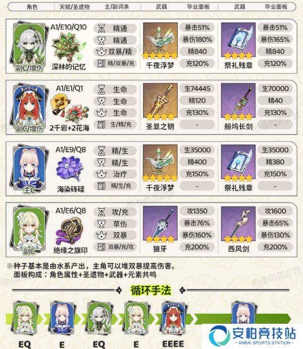 《原神》纳西妲顶级配队方案纳西妲顶级配队毕业面板参考3