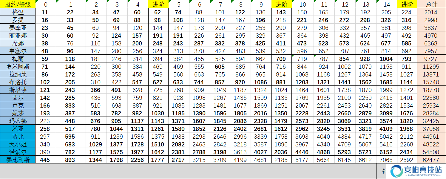 伊洛纳【盟约】全盟约所需古币总和-推算