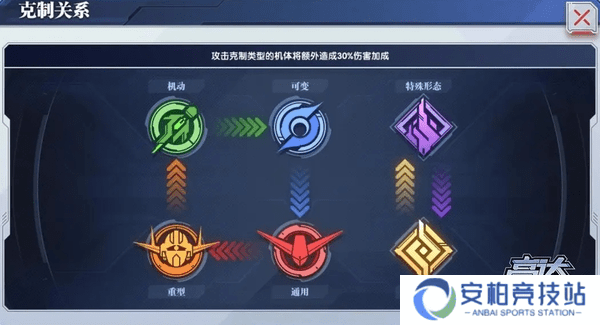 高达钢铁之诗机体类型克制关系介绍 高达钢铁之诗机体类型克制关系介绍