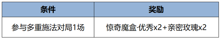 王者荣耀3月13日更新内容一览 王者荣耀3月13日更新内容一览