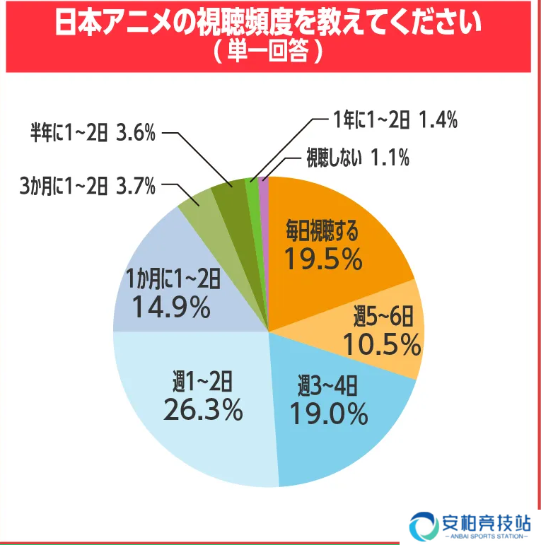 最新海外粉丝调查 迷上日本动漫的最大契机是《七龙珠》