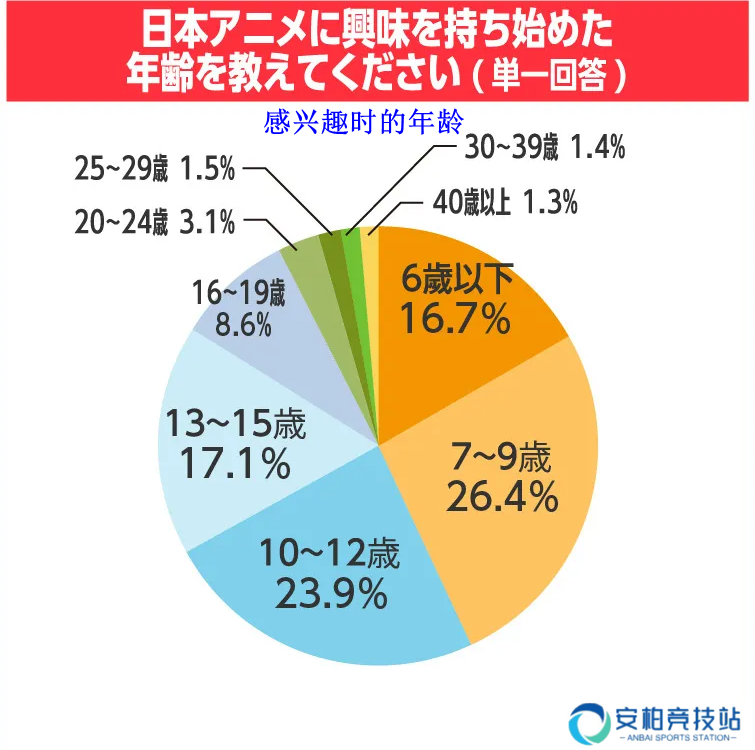 最新海外粉丝调查 迷上日本动漫的最大契机是《七龙珠》