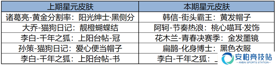 王者荣耀3月13日更新内容一览 王者荣耀3月13日更新内容一览