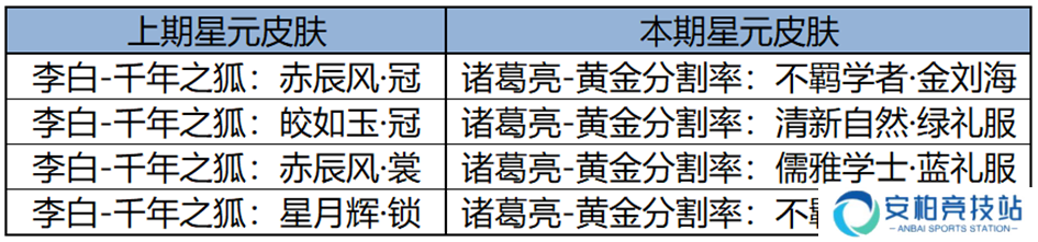 王者荣耀3月13日更新内容一览 王者荣耀3月13日更新内容一览