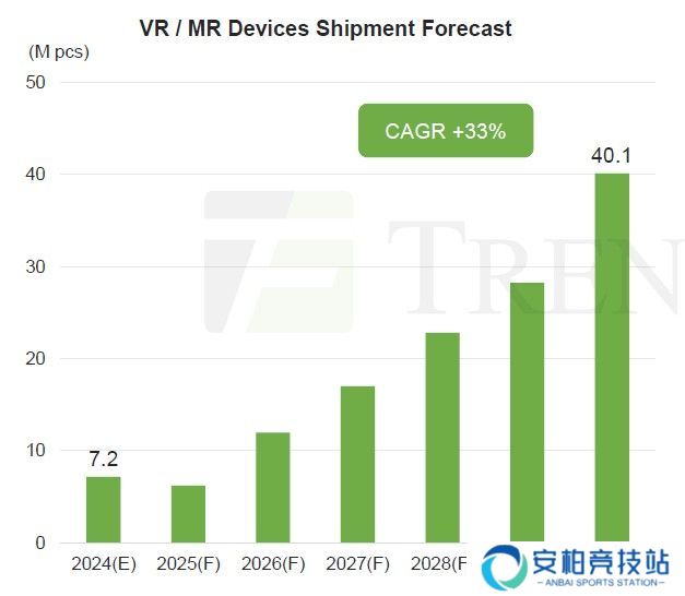 集邦咨询：AR 眼镜成行业新焦点，VR / MR 设备因应用匮乏、佩戴不适遇冷